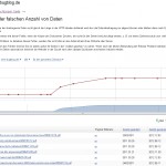 Mit der falschen Anzahl von Daten